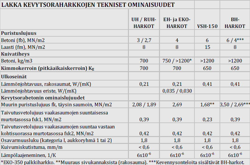 15 Taulukko 2. Kevytsoraharkkojen tekniset tiedot [6].