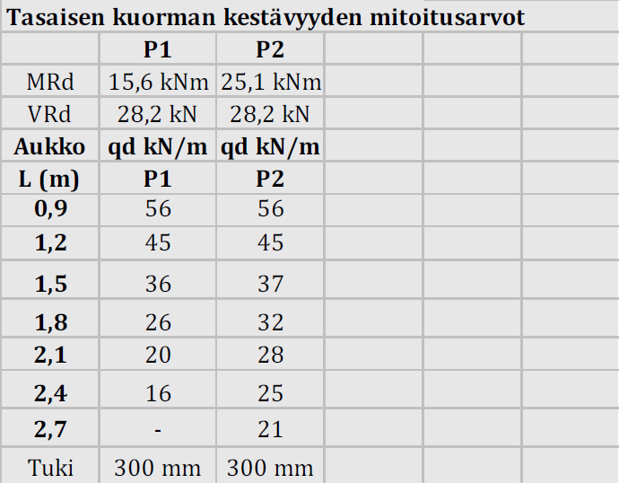 28 4.6 Aukonylityspalkit Muuratuissa Lakka harkkorakenteissa voidaan aukkoylitykset tehdä käyttäen muottiharkkoja, teräspalkkeja tai työmaalla muottiin valettavia betonipalkkeja.