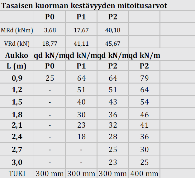 29 Taulukko 9. EKO-350P aukkopalkkien tasaisen kuorman mitoitusarvot yhdelle harkkopuoliskolle ilman palkin omaa painoa [6, s. 14].