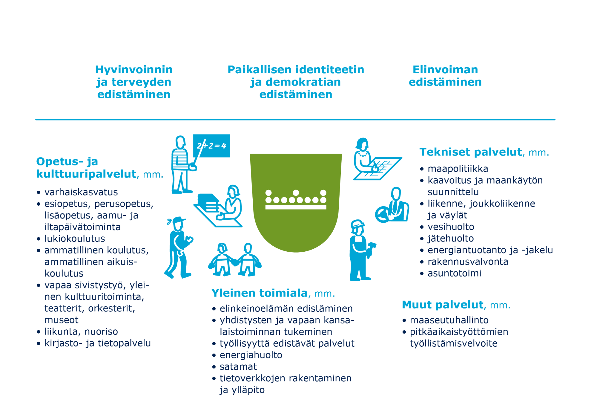 Kuntien tehtäviä uudistuksen