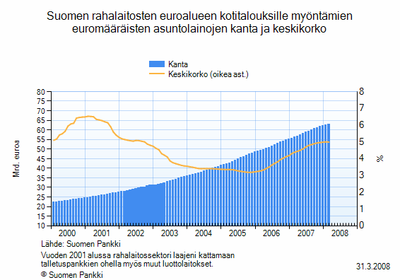 10 Kuvio 1. Asuntolainakannan kehittyminen 2000-luvulla (Suomen Pankki). 2.1.1. Tavoitteet Rahoitusjärjestelmän tavoitteet ovat tehokkuus ja vakaus.