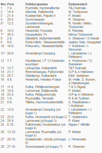 Saarijärven Pullistuksen Torstairastit 2016 Järjestäjä: Saarijärven Pullistus ry Radat: A 6km, B helpompi 4-5 km, C helpompi 2-3 km jos maasto sallii D-rata, helppo 1-2km Aika: Torstaisin lähdöt,