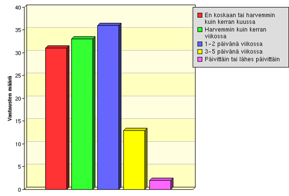 22 Kuvio 6. Nuorten nukkumaanmenoajat viikonloppuisin opistolla määrinä (n=115) Yli puolet (56 %) opistolaisista ei nuku koskaan tai nukkuu harvemmin kuin kerran viikossa päiväunia.
