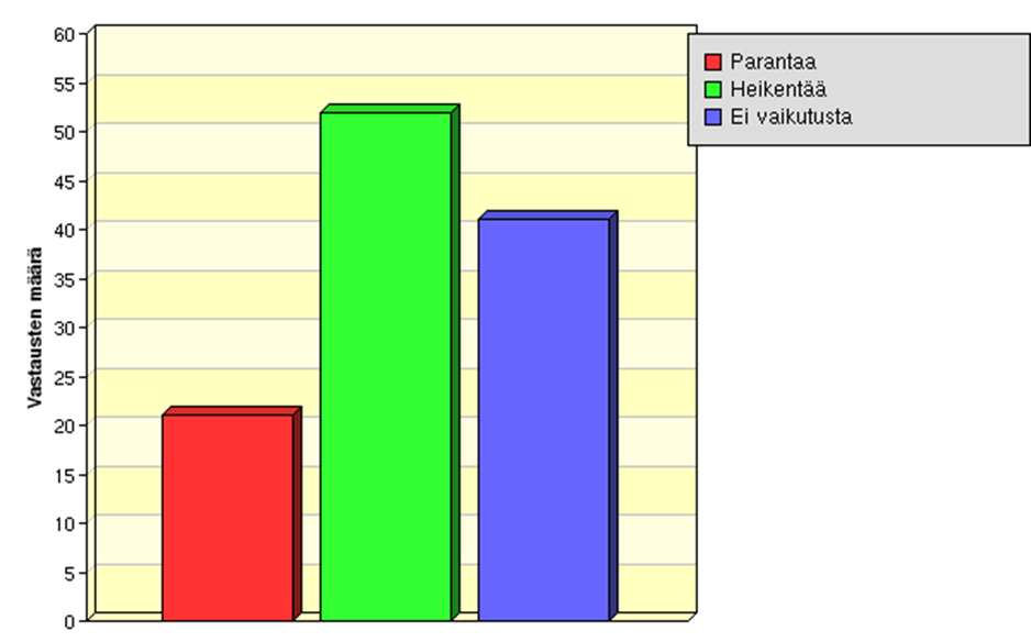 24 Reilu kolmannes nuorista (36 %) kokee, että raskas ateria ei vaikuta uneen nuorten omien kokemusten mukaan ja 18 % nuorista ajattelee, että raskas ruoka parantaa unta nuorten omien kokemusten