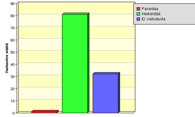 27 mukaan ja muut 23 % vastaajista kokee, että stressillä ei ole vaikutusta uneen. Kukaan vastaajista ei koe, että stressillä olisi parantava vaikutus uneen.