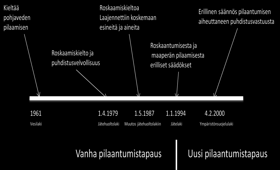 Nimenomainen maaperän pilaamiskielto tuli Suomen lainsäädäntöön vasta vuonna 1994 jätelain (1072/1993) voimaan tulon myötä. Jätelaki kumosi jätehuoltolain.