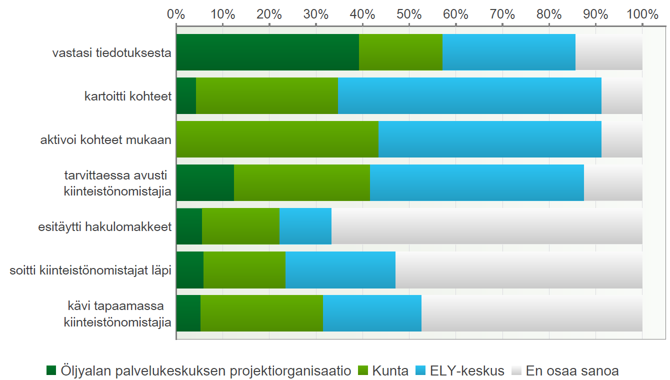 Kuvista voidaan todeta, että eniten Soili-ohjelman tiedotusta on tehty yhteydenotoilla kirjeitse ja puhelimitse.