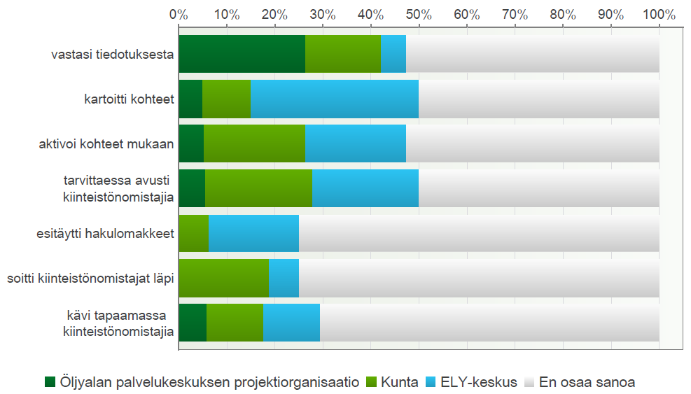 Mielipiteet tehtävien jakautumisesta Kuntien ja ELY-keskusten tietoa tehtävien jakautumisesta ÖPK:n, kuntien ja ELY-keskusten välillä kysyttiin seuraavaksi.