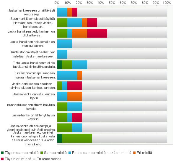 Kuntien vastaajista 18 % ei ollut kuullutkaan Jaskahankkeesta ja yli puolet eivät olleet olleet mukana hankkeessa. Vain 18 % kunnista oli ollut mukana Jaska-kohteessa.