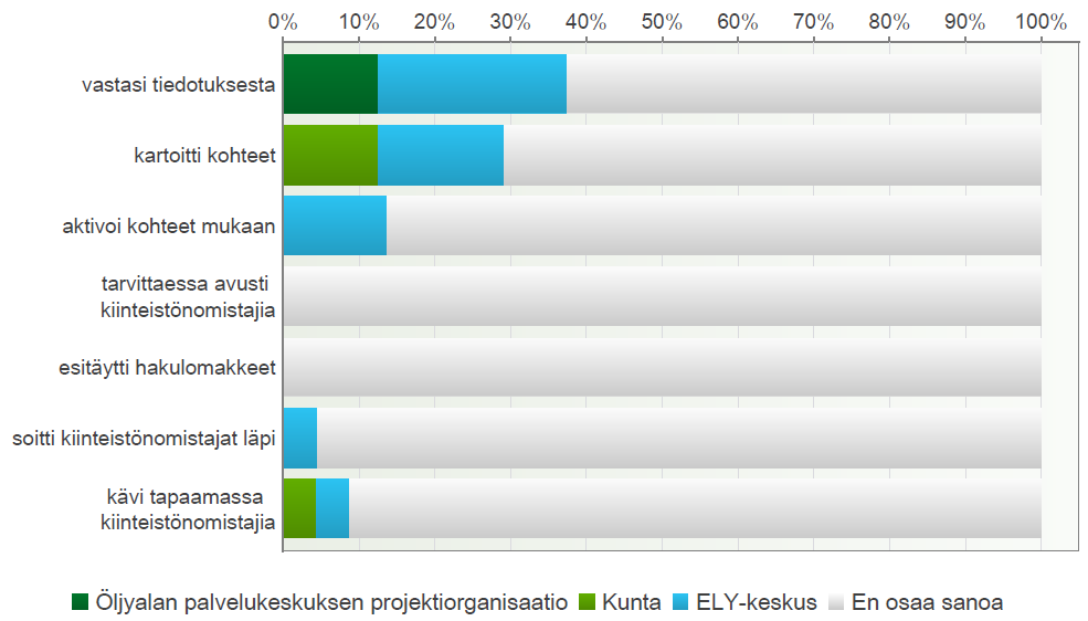 Mielipiteet tehtävien jakautumisesta Seuraavaksi kysyttiin kunnilta ja ELY-keskuksilta miten Jaska-hankkeen tehtävät ovat jakautuneet ÖPK:n, kuntien ja ELY-keskusten kesken.