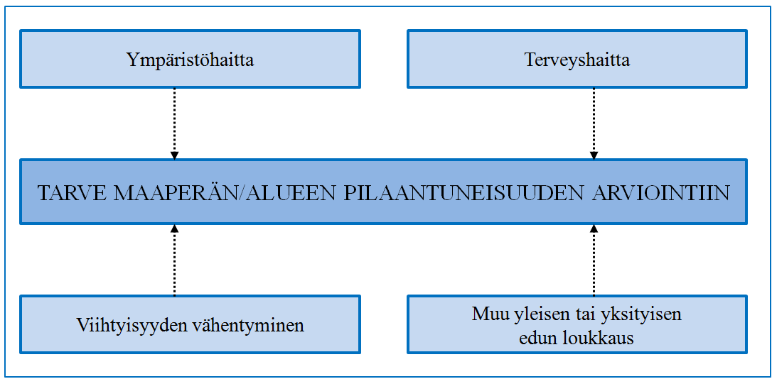 2 Pilaantuneita maita koskeva lainsäädäntö 2.1 Pilaantuneet maa-alueet Suomessa Kärkölän ja Oitin kunnalliset pohjavedenottamot jouduttiin sulkemaan pohjaveden pilaantumisen takia 1980-luvulla.