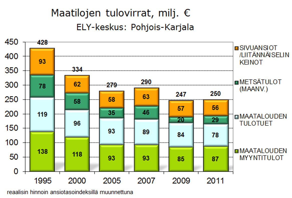 P-K maatilojen tulovirrat reaalisin hinnoin ja sidottuna