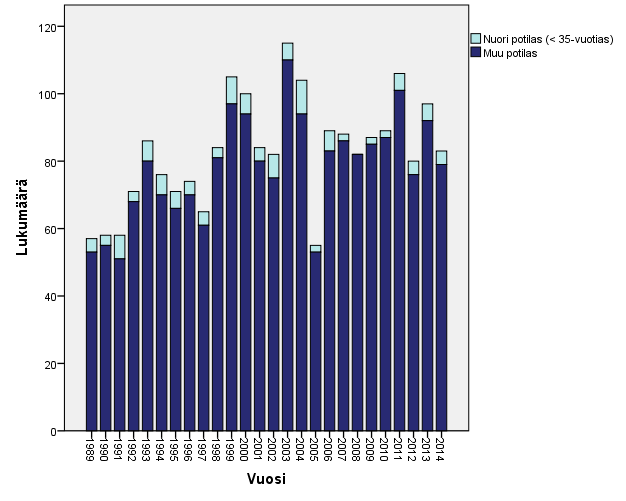 3.2 Subaraknoidaalivuodon ilmaantuvuus Vuosina 1989 2014 Tampereen yliopistollisessa sairaalassa hoidetut aneurysmaattiseen subaraknoidaalivuotoon sairastuneet potilaat on esitetty kuvassa 2.