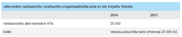 36 Alla olevissa kuvissa vastaanottava organisaatio on esimerkkilaitos ja johdettu jätevesi Vihdin kunnan vesihuoltolaitoksesta.