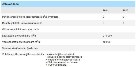 37 Ohitusvesimäärät-taulukkoon merkitään ohitusvesimäärät sekä verkossa että puhdistamolla (kuva 53). Kuva 53. Ohitusvesimäärät Jätevesitase-taulukon tietoja ei pääse suoraan muokkaamaan (kuva 54).