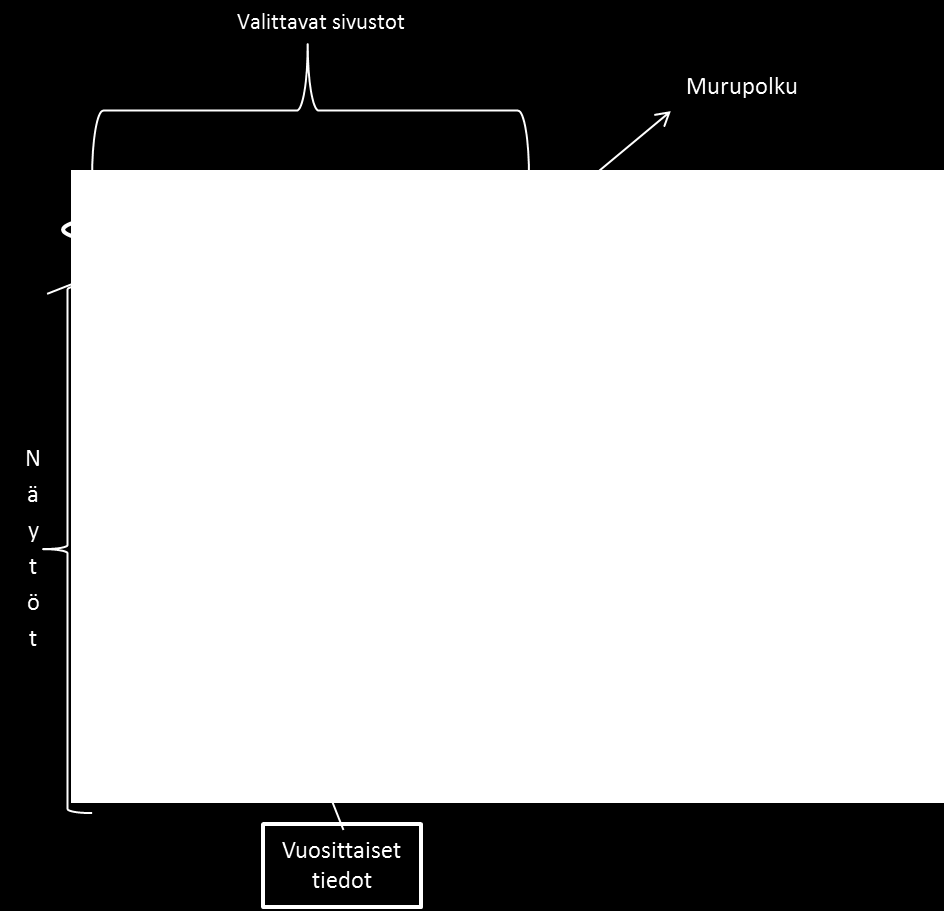 4 VEETIn näytöissä on vasemmassa osiossa näyttövalintalista (kuva 1), josta voi klikkaamalla kyseistä riviä valita näytön (sivun), jota haluaa tarkastella tai päivittää tietoja.
