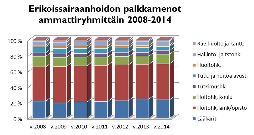 Peruspalveluliikelaitoksen palkkamenot vuonna 2014 olivat 18,798 milj. euroa (vuonna 2013 20,261 milj. euroa). Vuoteen 2014 verrattuna laskua oli 1,463 milj. euroa eli 7,2 %.