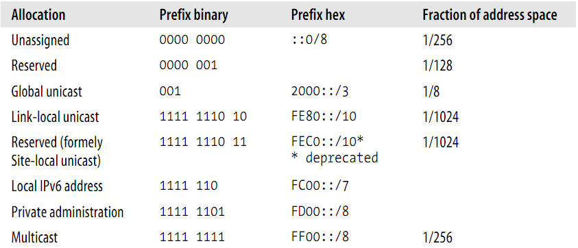 9 http://www.iana.org/assignments/ipv6-address-space. Taulukon binäärimuotoisen prefixin 0000 0000 osoitteista osa on rajattu erikoisosoitteiksi.