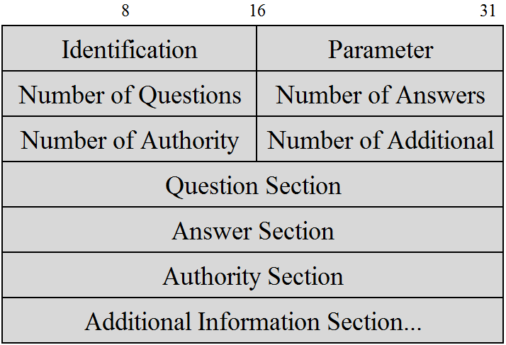 19 nimensä mukaisesti tiedon paketissa kulkevien kysymysten ja vastausten määrästä. Number of Authority -kenttä sisältää tiedon siitä, kuinka monta nimipalvelinta paketin Authority-osassa on listattu.