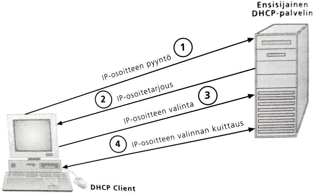 22 sanomia, joita ovat DHCPDISCOVER (1), DHCPOFFER (2), DHCPREQUEST