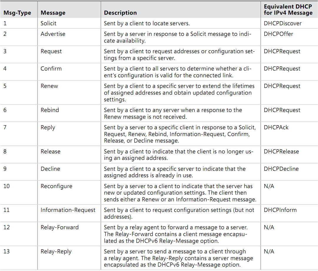 Taulukko 3 listaa DHCP- ja DHCPv6-sanomat ja kuvaa ne. KUVIO 11.