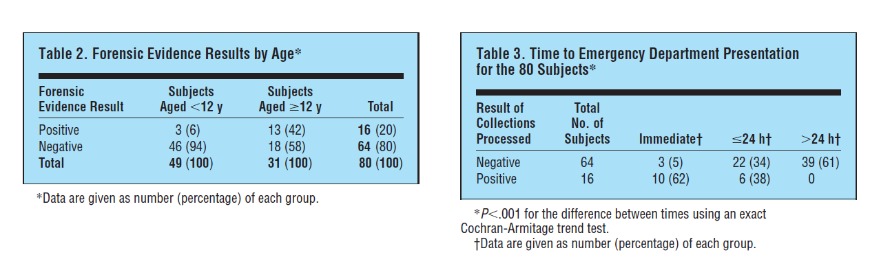 Forensic Laboratory Evidence in Sexually Abused Children and Adolescents Karen L.