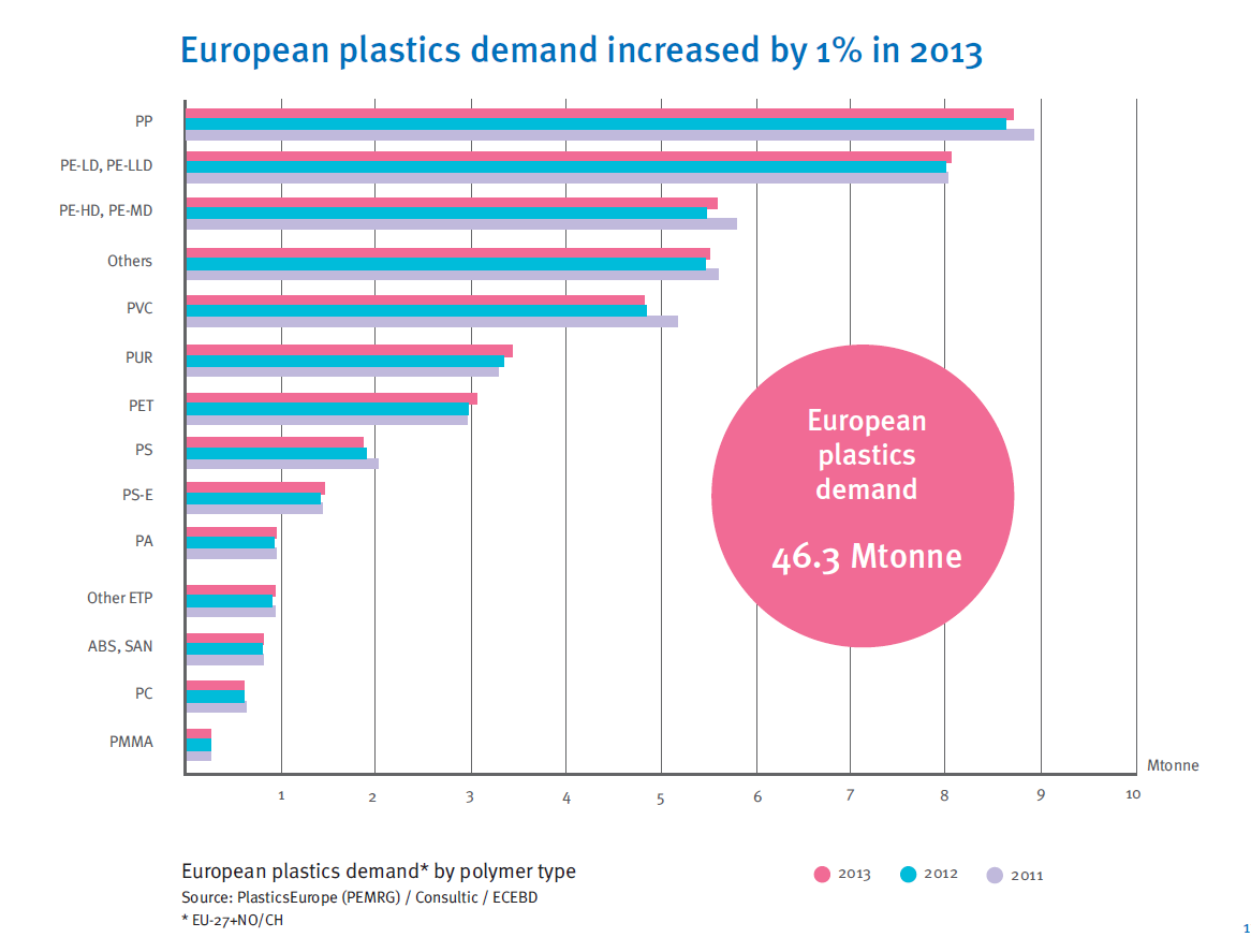 Hanna Eskelinen ym. 8(58) 2 Muovien tuotanto ja kulutus 2.1 Muovien käyttö Vuonna 2013 muovintuotannon määrä oli 299 miljoonaa tonnia maailmanlaajuisesti ja 57 miljoonaa tonnia Euroopassa.