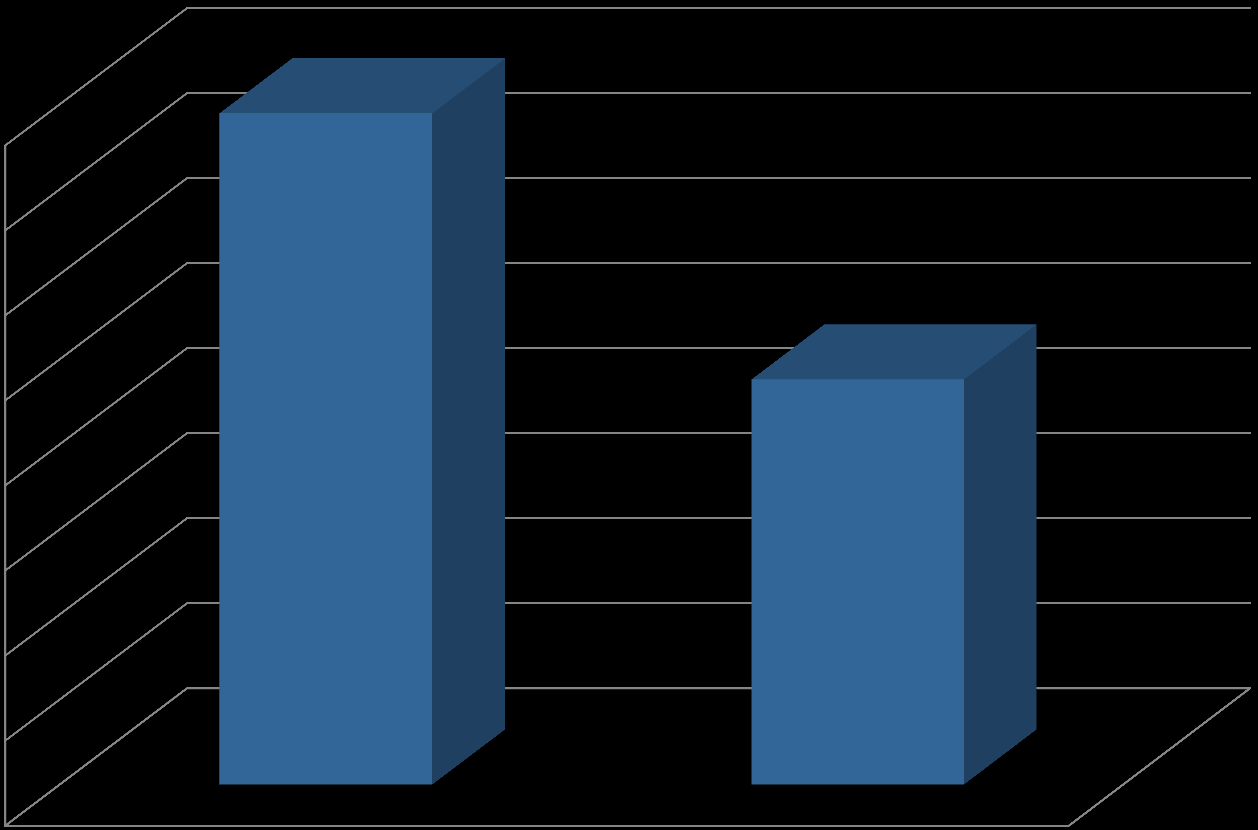 ns keikkalaisten palkkamenot sivukuluineen vuosina 2014 ja 2015 800 000 789 288 noin 40% vähemmän 700 000 600 000