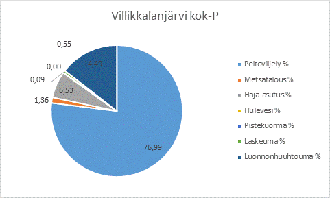 Kokonaisfosforikuormitus sektoreittain Karjaanjoen suunnittelualueella