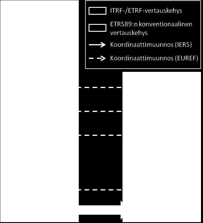 Kuva 1. ETRS89-järjestelmän realisoiminen ITRF-vertauskehysten avulla. 5.