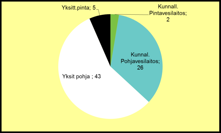 Vesiepidemioiden esiintyvyys Sairastapausten lukumäärän jakauma 1998-2012 Suurimmassa osassa (80%) vesiepidemioista alle 100 sairastunutta 7 Vesiepidemiat