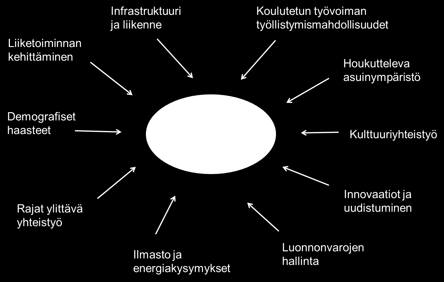 Barentsin alueen toimintaohjelma 2014-2018 (alueellinen) Barentsin alueen kehitys Tavoitteet: Luovien ja nopeasti kasvavien yritysten toiminnan edistäminen Rajat ylittävän yhteistyön tehostaminen