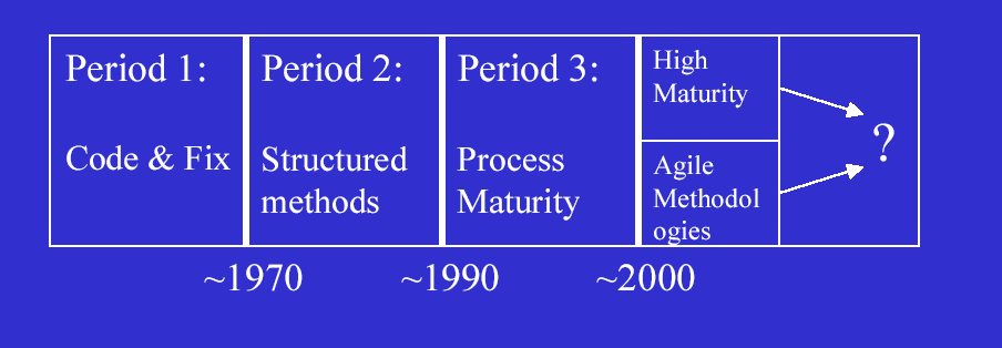 Ohjelmistoprosessi: Historia