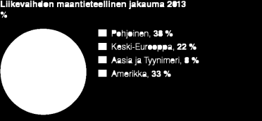 Amerikka 245,1 MILJ. EUROA Segmentin liikevaihto 30 % Konsernin liikevaihdosta 31,4 MILJ. EUROA Liiketulos EMEA 564,2 MILJ.