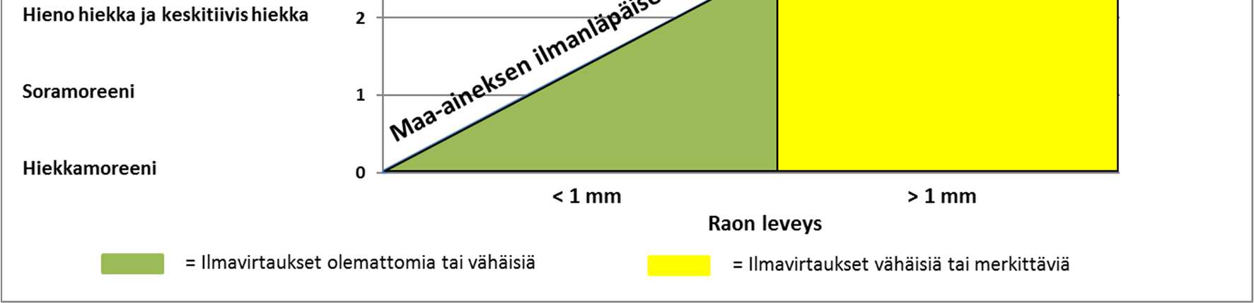 50 Kuva 18. Kuvaajassa on esitetty suuntaa antava malli maa-aineksen tyypin vaikutuksesta rakojen kautta tapahtuviin ilmavirtauksiin.