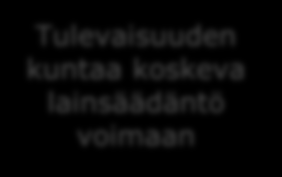 Aikataulut 2015 2016 2017 2018 2019 Päätös alueiden määrästä ja rahoituksen perusratkaisusta Kuntien lausunnot Linjaukset ICT:n ohjauksesta, rakennusinvestointien koordinaatiosta ja vaalien