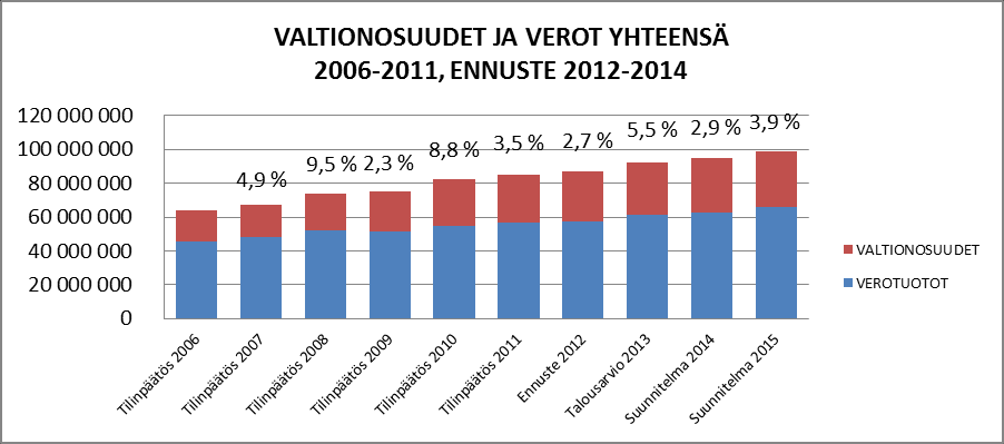 Yleiset perustelut Vero- ja valtionosuusrahoituksen odotetaan tänä vuonna kokonaisuudessaan lisääntyvän 2,7 %, kun niiden vuonna 2013 odotetaan lisääntyvän 5,5 %.