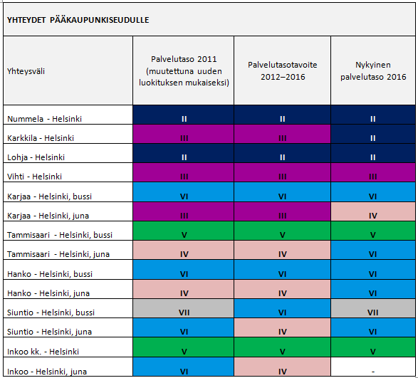 1.6.2016 23 (41) Lohjan, Vihdin ja Karkkilan bussiyhteyksissä pääkaupunkiseudulle palvelutasossa ei ole suuria muutoksia.