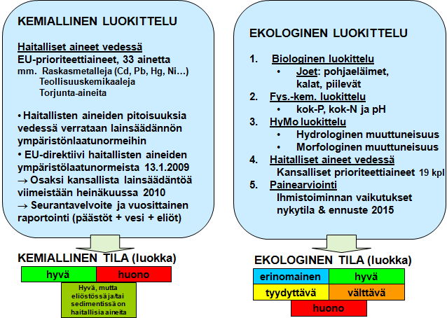 Kuva 3. Suomen jokien luokittelu. Mukailtu Hämeen ympäristökeskuksen esitysaineistosta. (Hulkko 5.3.2009) 4 VESISTÖN SISÄINEN KUORMITUS Tässä luvussa tarkastellaan vesistöjen sisäisen kuormituksen mekanismien syntyä ja ilmiön merkitystä vesistön tilan kannalta.