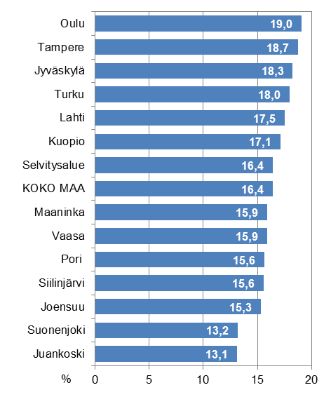 Taulukko 7. Yritystoimipaikkojen määrä (kpl) ja liikevaihto (M ) selvitysalueella ja vertailukaupungeissa 2007 ja 2012 sekä muutos vuosina 2007-2012.