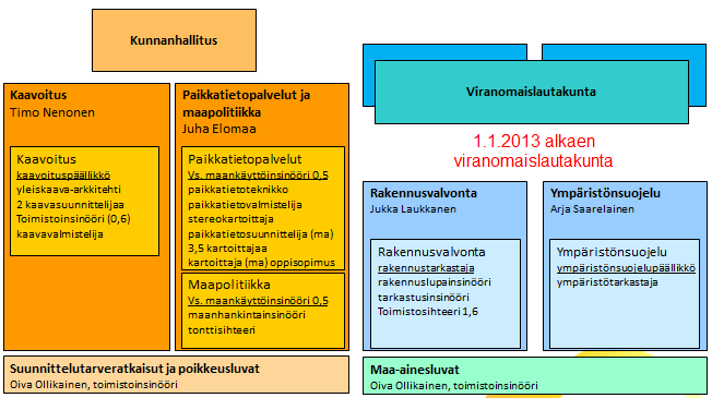 4.5.2 Siilinjärven nykyinen toimintarakenne ja resurssit 2013 Siilinjärvi Kaavoitus Maankäyttö Paikkatietopalvelut YHTEENSÄ Vakituinen henkilöstö, htv 5,6 2 8,5 16,1 Määräaikainen henkilöstö, htv 0 1