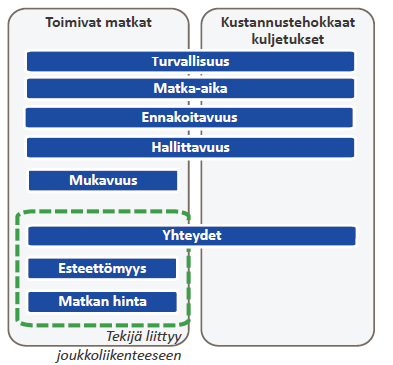 Palvelutaso lähtökohtana Eri luonteisia keskuksia erilaisia liikkumistarpeita, erilaista palvelutasoa Valtakunnallinen pitkien matkojen matkaketju ja linkittyminen alueelliseen liikkumisen