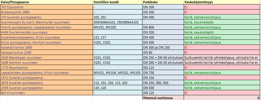 17 Valmiiksi kaukokäytettävien kohteiden selvitys helpottaa lopullisia automaatio- ja ohjelmointitöitä.