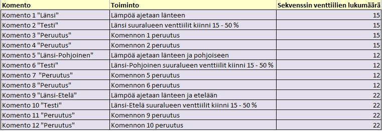 45 Ohjelmassa otetaan huomioon venttiilien vuotuinen tai kuukausittainen testaus. Testauskomennolla venttiilit ajetaan osittain, esimerkiksi 50 % kiinni.