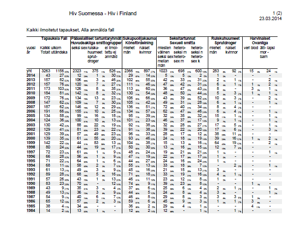 LIITE 1. HIV Suomessa: THL:n tilastotietoa.