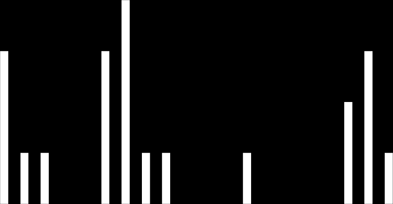 Kpl Kpl 10 35 Poikeljärven särkien pituusjakauma 1 cm pituusluokittain (NORDIC) (n=139) 33 30 25 20 15 10 5 0 17 19 18 14 9 10 12 5 1 1 3 4 5 6 7 8 9 10 11 12 13 14 15 16 17 18 19 20 21 22 23 24 25