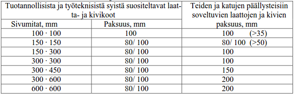 18 Taulukko 1. Suositeltavia laatta ja kivikokoja liikennöidyille alueille. (Mörönen et al.