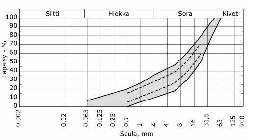 28 4.4.1 Sitomaton kantava kerros Kantavan kerroksen materiaalina voidaan käyttää rakeisuudeltaan 0/32, 0/40, 0/45, 0/52 tai 0/64 mm:n kalliomursketta tai murskattua soraa.