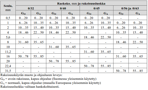 29 Taulukko 7. Kantavan kerroksen murskeiden tyyppirakeisuuden ja rakeisuustulosten keskiarvojen sallittu vaihteluväli. (InfraRYL 2012) Taulukko 8.