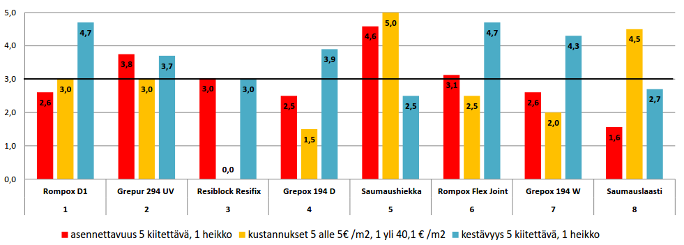 37 ja elinkaarikustannuksista ei ole vielä tarpeeksi tietoa, on vaikea arvioida materiaalien hyvyyttä verrattuna tavanomaisiin saumaus- ja sidosmateriaaleihin.